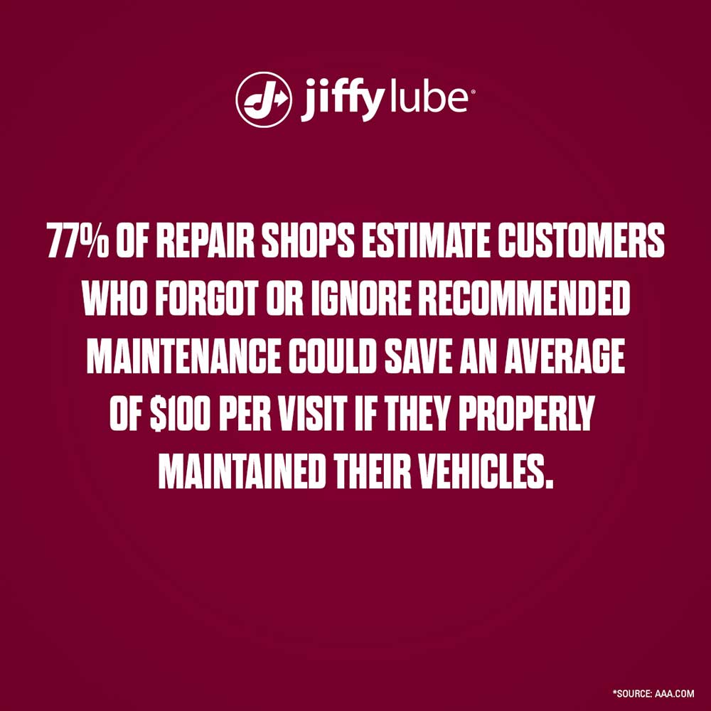 77% of repair shops estimate customers who forgot or ignore recommended maintenance could save an average of $100 per visit if they properly maintained their vehicles.